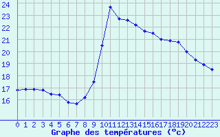 Courbe de tempratures pour Biarritz (64)