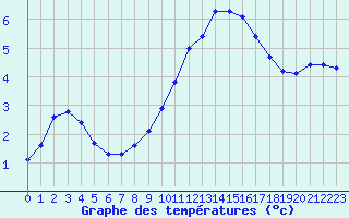 Courbe de tempratures pour Sorcy-Bauthmont (08)