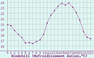 Courbe du refroidissement olien pour Saint-Nazaire (44)