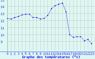 Courbe de tempratures pour Blois (41)