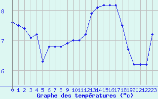 Courbe de tempratures pour Cherbourg (50)
