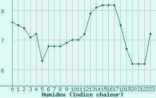 Courbe de l'humidex pour Cherbourg (50)