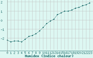 Courbe de l'humidex pour Saint-Quentin (02)