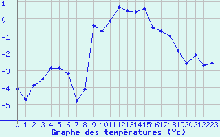 Courbe de tempratures pour Parpaillon - Nivose (05)