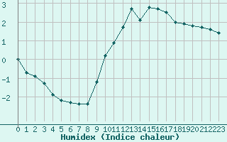 Courbe de l'humidex pour Villefontaine (38)