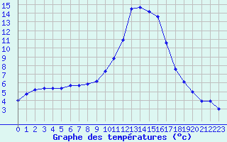 Courbe de tempratures pour Cerisiers (89)