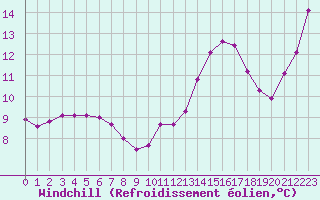 Courbe du refroidissement olien pour Saint-Martial-de-Vitaterne (17)