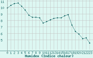 Courbe de l'humidex pour Anglars St-Flix(12)