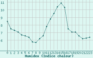 Courbe de l'humidex pour Tours (37)