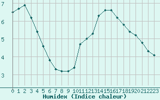 Courbe de l'humidex pour Sandillon (45)