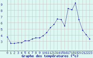 Courbe de tempratures pour Bouligny (55)