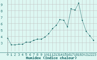 Courbe de l'humidex pour Bouligny (55)