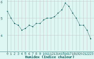 Courbe de l'humidex pour Paris - Montsouris (75)