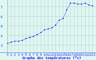 Courbe de tempratures pour Sorcy-Bauthmont (08)