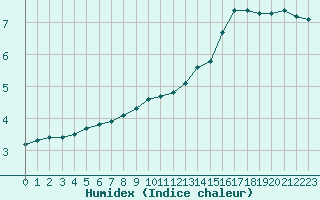 Courbe de l'humidex pour Sorcy-Bauthmont (08)
