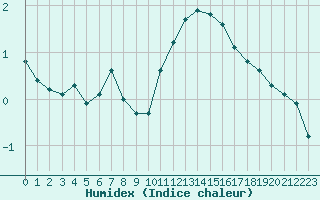 Courbe de l'humidex pour Sgur-le-Chteau (19)