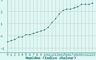 Courbe de l'humidex pour Nancy - Ochey (54)