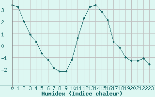 Courbe de l'humidex pour Boulaide (Lux)