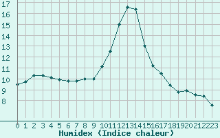 Courbe de l'humidex pour Agen (47)