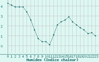 Courbe de l'humidex pour Castres-Nord (81)