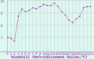 Courbe du refroidissement olien pour Cap de la Hague (50)