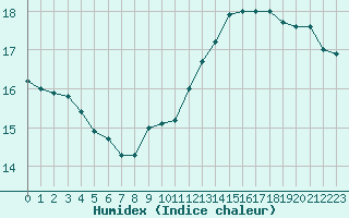 Courbe de l'humidex pour Lagarrigue (81)