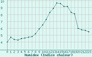 Courbe de l'humidex pour Angers-Beaucouz (49)