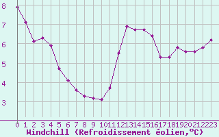 Courbe du refroidissement olien pour Dunkerque (59)