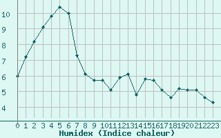 Courbe de l'humidex pour Bridel (Lu)