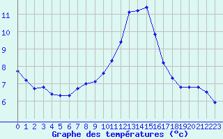 Courbe de tempratures pour Lobbes (Be)