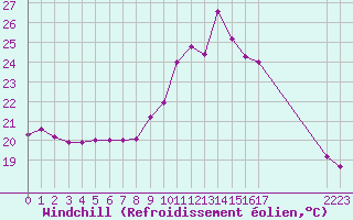 Courbe du refroidissement olien pour Blus (40)