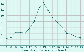 Courbe de l'humidex pour Colmar-Ouest (68)