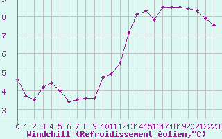 Courbe du refroidissement olien pour Gros-Rderching (57)