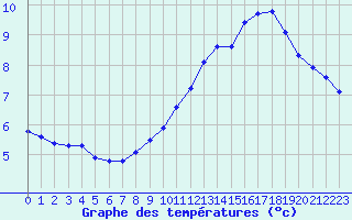 Courbe de tempratures pour Laval (53)