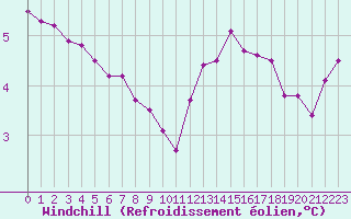 Courbe du refroidissement olien pour Neuville-de-Poitou (86)