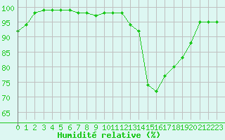 Courbe de l'humidit relative pour Angers-Marc (49)