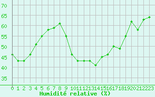 Courbe de l'humidit relative pour Charleville-Mzires (08)