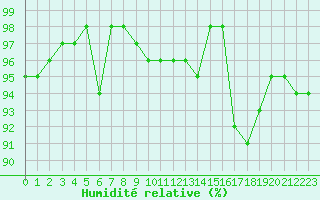 Courbe de l'humidit relative pour Hd-Bazouges (35)