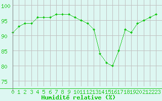 Courbe de l'humidit relative pour Saint-Dizier (52)