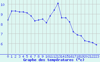 Courbe de tempratures pour Saint-Nazaire-d