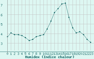 Courbe de l'humidex pour Eu (76)