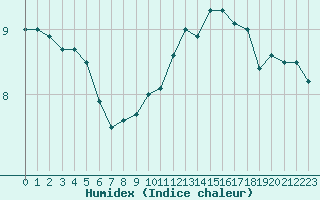 Courbe de l'humidex pour Dunkerque (59)