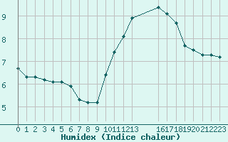 Courbe de l'humidex pour Hestrud (59)