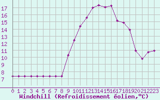 Courbe du refroidissement olien pour Donnemarie-Dontilly (77)