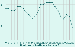 Courbe de l'humidex pour Luxeuil (70)