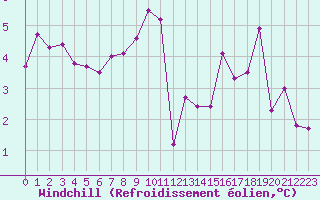 Courbe du refroidissement olien pour Niort (79)