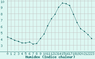 Courbe de l'humidex pour Sainte-Genevive-des-Bois (91)