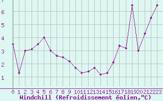 Courbe du refroidissement olien pour Strasbourg (67)