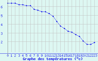 Courbe de tempratures pour Dolembreux (Be)