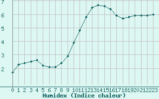 Courbe de l'humidex pour Charleville-Mzires (08)